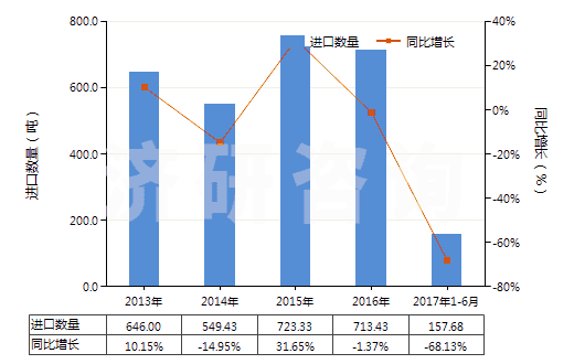 2013-2017年6月中國水楊酸其他酯及其鹽(HS29182300)進(jìn)口量及增速統(tǒng)計